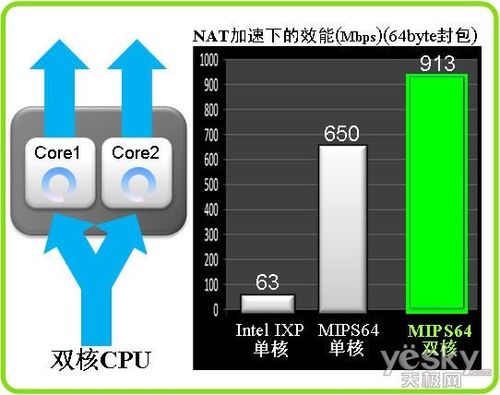 A:侠诺FVR370的双核处理器相比单核处理器,在处理多任务时具有显著优势,双核处理器能够同时处理更多的数据请求,减少等待时间,提高整体处理效率,这意味着在同时连接多个设备或进行大数据传输时,FVR370能够保持更流畅的网络体验,减少卡顿和延迟现象。