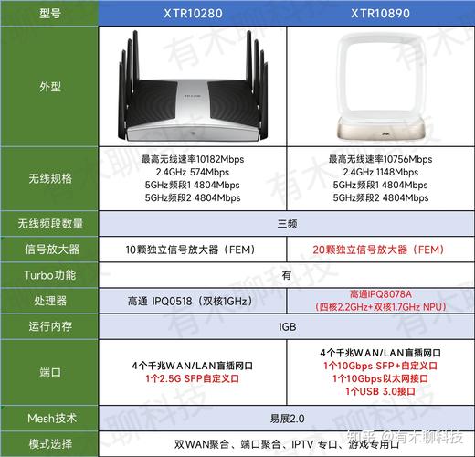 A:128M内存对于路由器来说意味着更强的系统响应能力和更高的稳定性,内存是路由器存储临时数据和程序运行空间的关键部件,内存越大,路由器能够同时处理的数据量就越大,系统响应速度也就越快,充足的内存还能有效减少因内存不足而导致的系统崩溃或重启现象,提升路由器的整体稳定性。