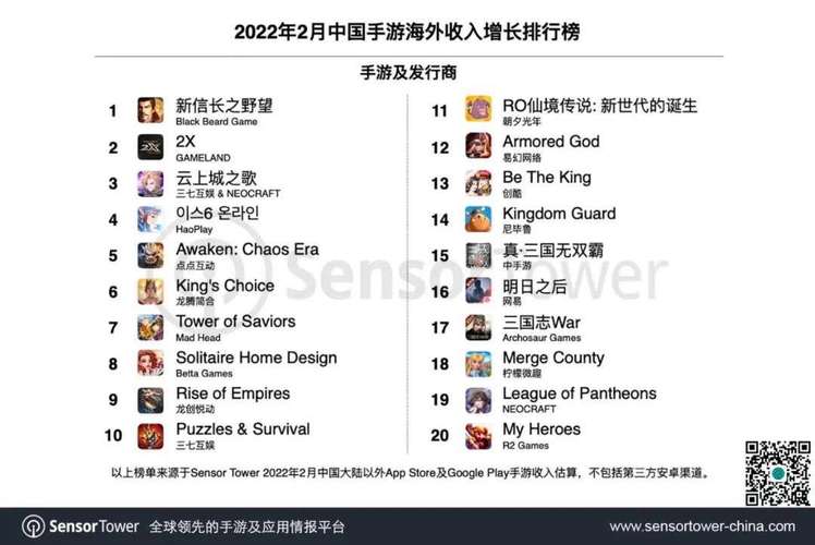 答:中国游戏出海白皮书通常会包含中国游戏在海外市场的市场规模、收入情况、主要游戏类型、热门游戏分析、目标市场分析、面临的挑战和机遇等方面的内容,它可以为游戏企业、投资者和相关从业者提供有价值的参考和决策依据。