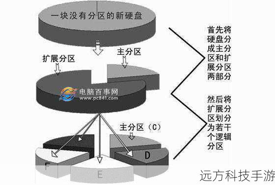3、了解分区概念:在开始之前,了解什么是逻辑分区、扩展分区和基本分区,这有助于您更好地规划硬盘空间。
