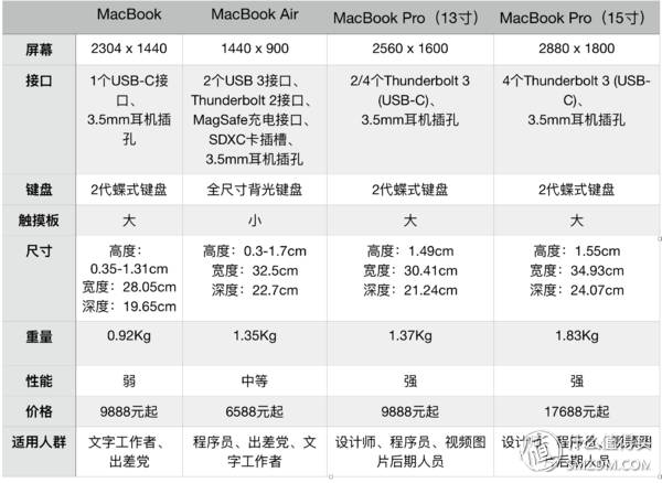 型号名称搜索：如果你已经知道了型号名称的一部分，MacBook Pro”，那么可以直接在苹果官网的搜索框中输入，结合筛选条件（如年份、尺寸等），快速找到对应的型号页面。
