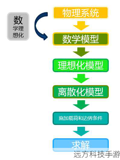 问题2: 对于初学者而言,学习SolidWorks有限元分析的最佳途径是什么?