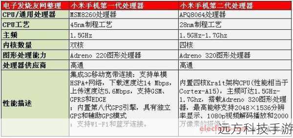 处理器与内存:两款手机均搭载了高通骁龙S4 Pro APQ8064四核处理器,主频为1.5GHz,配合2GB RAM,确保了手机在处理多任务时的流畅性,无论是日常应用还是大型游戏,都能轻松应对。
