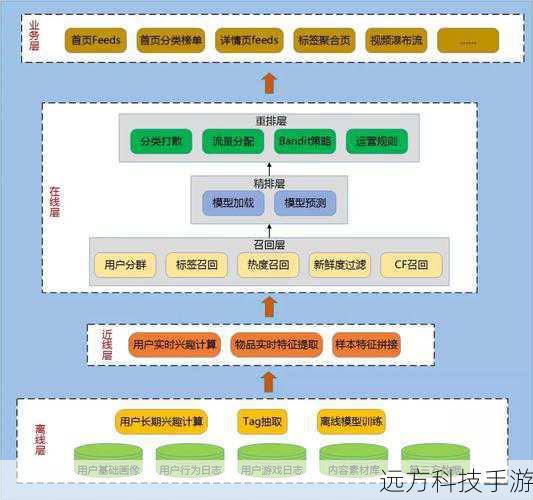  2.个性化推荐算法升级