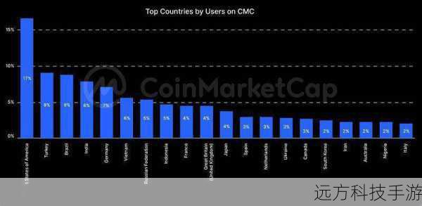  1.CoinMarketCap**：全球最大的加密货币信息平台，提供实时价格、市值、交易量等数据，是了解市场整体情况的首选。