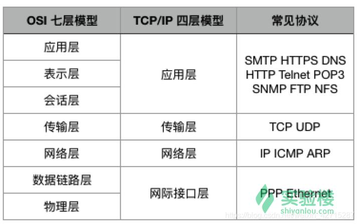 4、在“协议和端口”部分,分别输入这三个端口号,然后选择“TCP”作为协议类型。