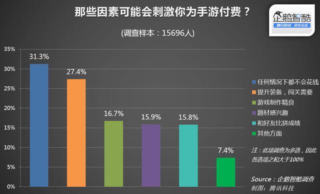 问题二:游戏的收费模式是怎样的?