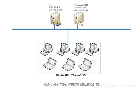 2.网络环境