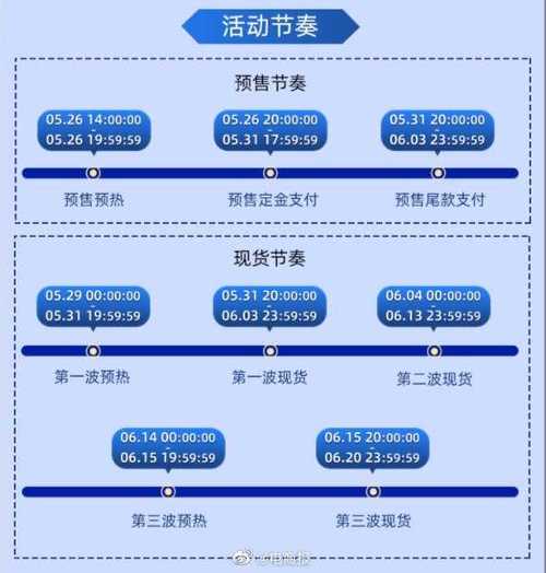 - 根据以往抢购经验,判断可能的热销型号和数量,优先抢购。