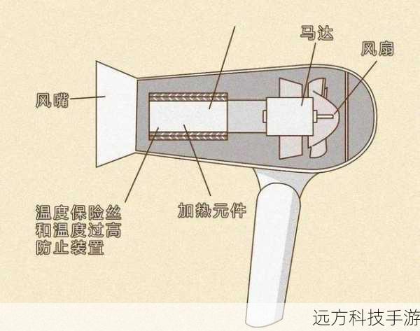 使用吹风机的低温模式或细小的吸尘器/压缩空气罐从上至下、从左至右清理主板、风扇、散热片等部件上的灰尘,对于难以触及的角落,可以使用软毛刷或棉签配合酒精棉球进行细致清理,特别注意键盘区域,避免液体进入键盘内部。