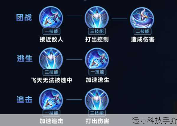 输出辅助:适当分配一些技能点到提高自身输出的技能上,疾风之舞”的伤害加成。