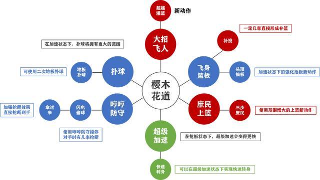 技能机制: