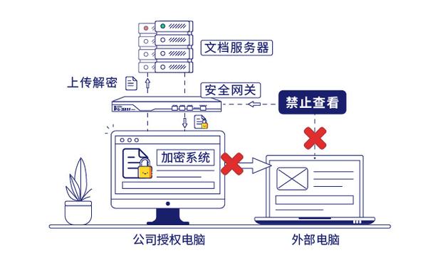 数据传输加密:确保用户与服务器之间的数据传输安全,防止数据被窃取。