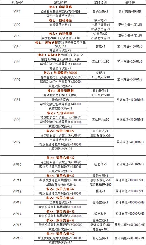 月礼包则是为长期支持游戏的VIP玩家准备的,提供更为稀缺和高价值的奖励,可能包含: