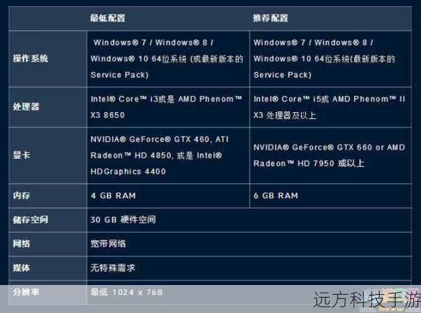 问题 1:游戏的配置要求高吗?