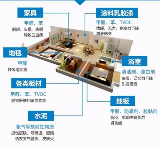 装修材料是室内空气污染的重要来源之一,在装修时应尽量选择低甲醛、低VOC(挥发性有机化合物)等环保材料,从源头上减少室内有害物质的释放,装修完成后应进行充分的通风换气,以加速有害物质的挥发和扩散。