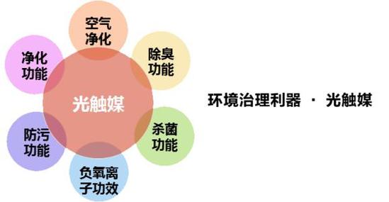 问:除了上述方法外,还有哪些创新的室内空气净化方式?