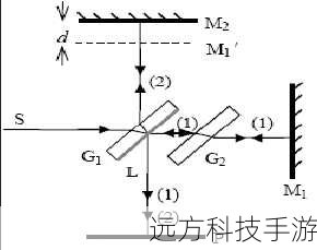 1.了解基本原理