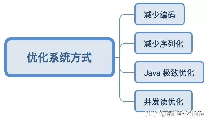 提升系统性能
