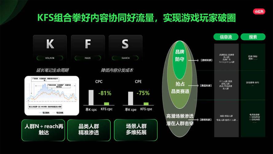 小红书作为一个以分享和发现为核心的平台,此次举办的「游戏新大陆」展无疑为游戏爱好者们提供了一个极好的交流和分享的机会,玩家们可以在这里结识志同道合的朋友,分享自己的游戏心得和经验,小红书也为游戏开发者们提供了一个展示自己作品的平台,让更多的人了解和关注他们的创意。