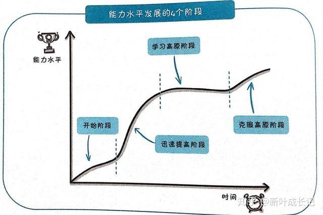 初始阶段: